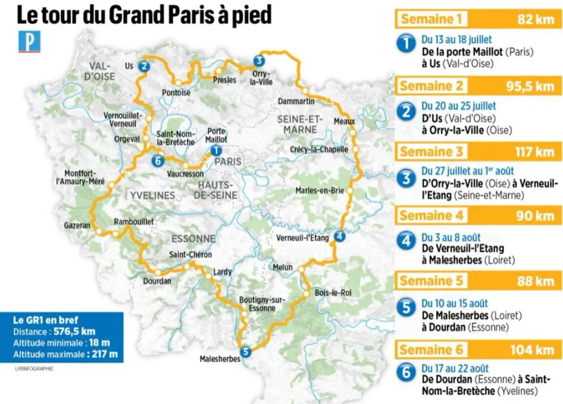 Carte du GR1, un parcours de randonnée de 576,5 km autour de Paris, divisé en 6 semaines.