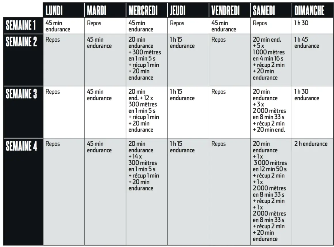 Tableau d'entraînement sur 4 semaines pour préparer un marathon, avec des séances d'endurance et de fractionné variées.
