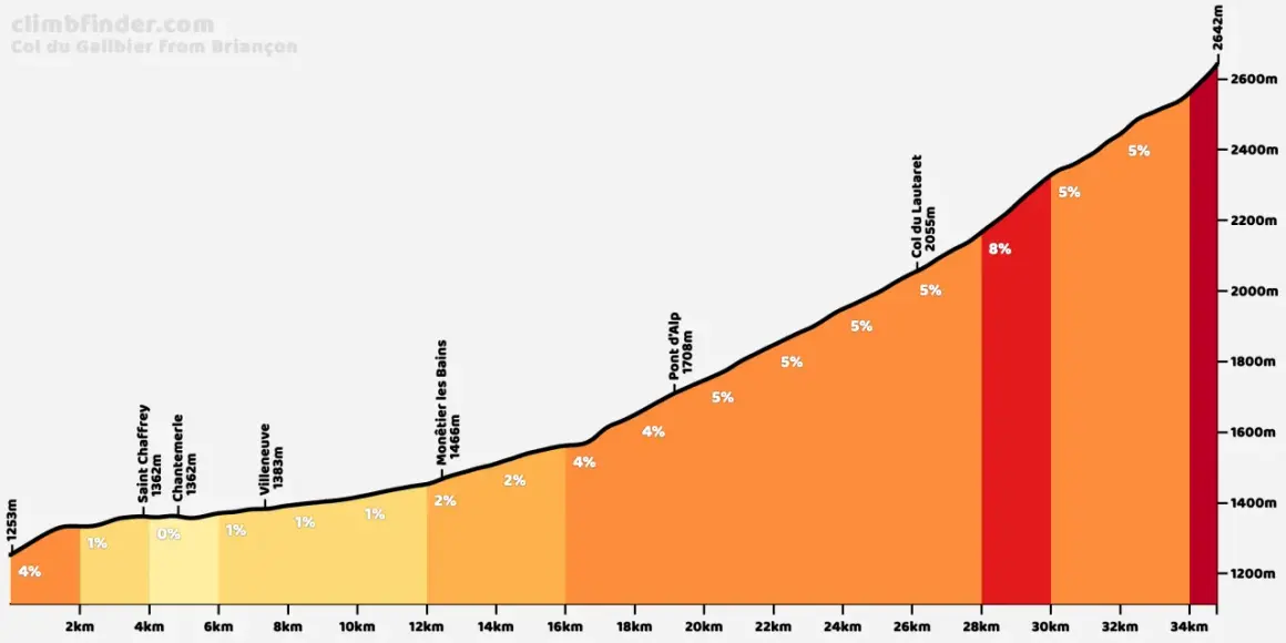 Profil du col du Galibier depuis Briançon, montrant une ascension progressive avec des pentes variables, atteignant 2642m.