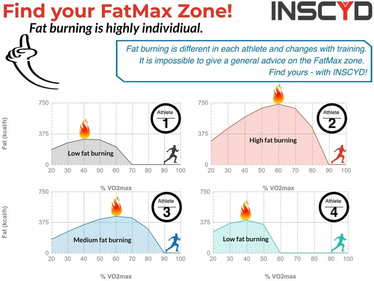 Graphiques montrant la lipolyse sport chez 4 athl&egrave;tes. La combustion des graisses varie individuellement.
