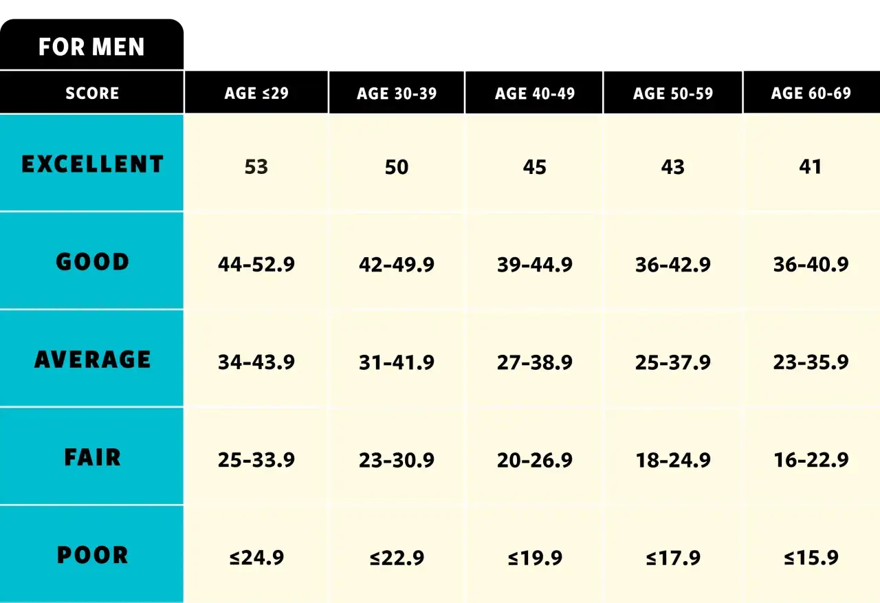 Tableau du VO2 max pour hommes par âge et niveau de performance : excellent, bon, moyen, passable, faible.