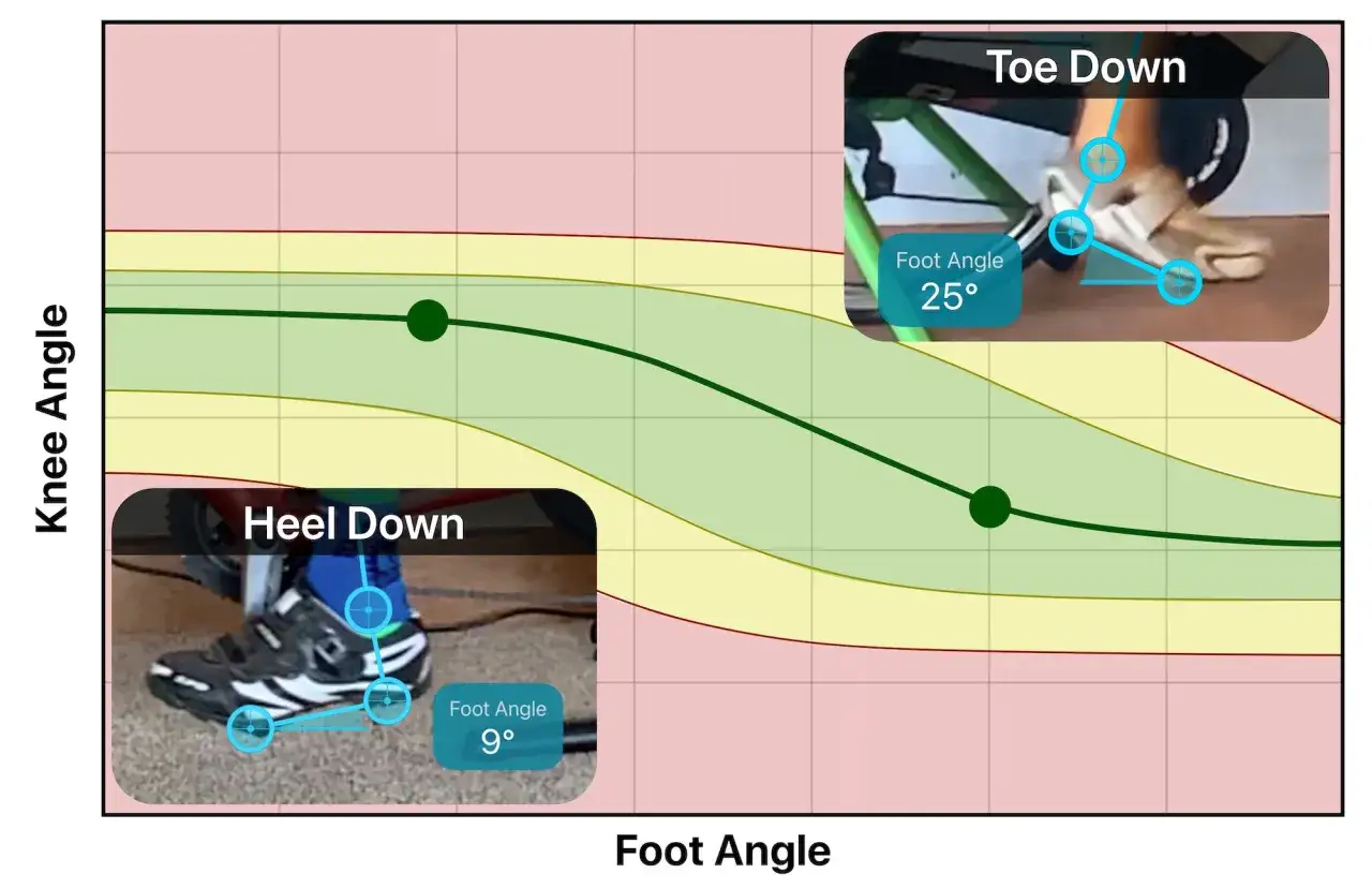 Graph showing knee angle vs. foot angle, illustrating optimal hauteur de selle vélo. Images show heel down (9°) and toe down (25°).