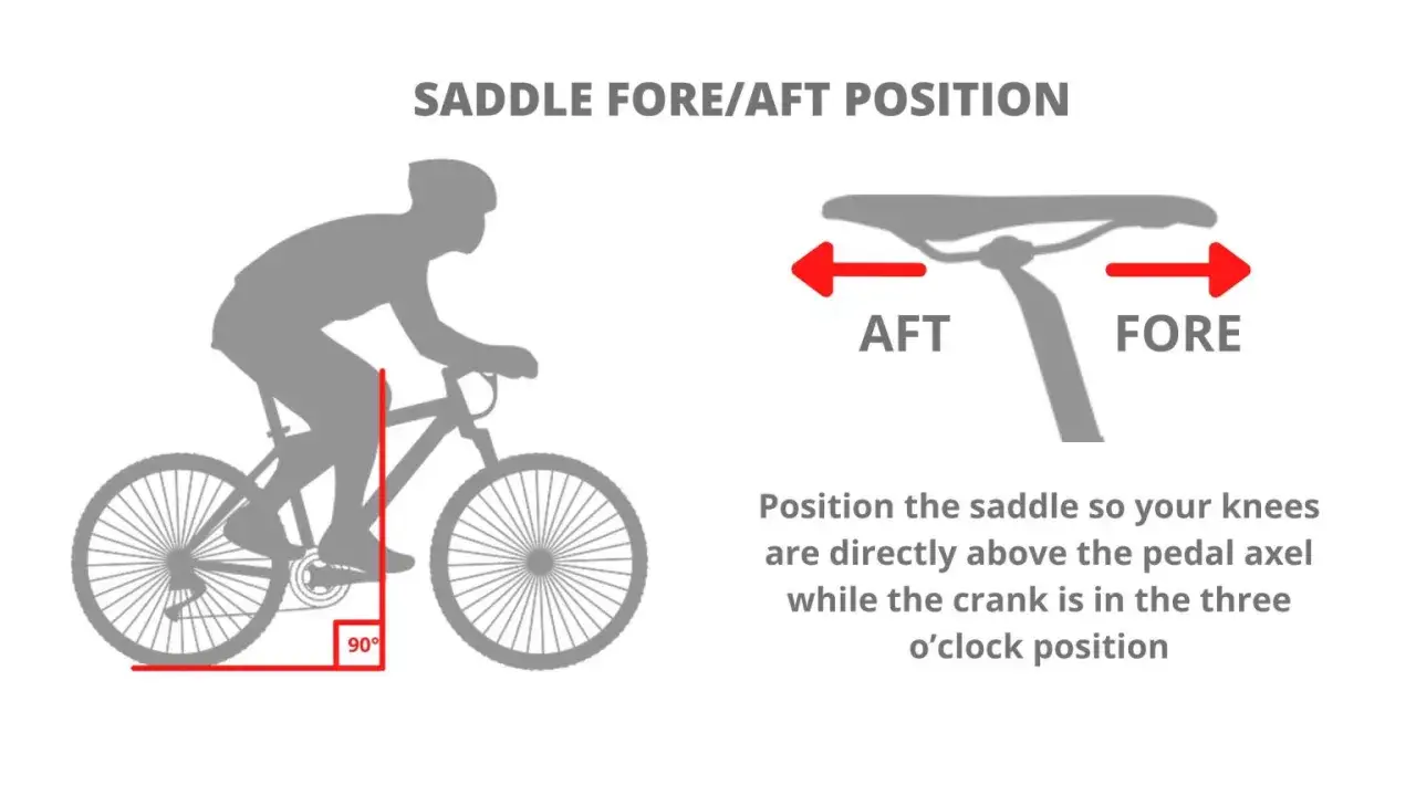 Illustration montrant le r&eacute;glage du recul de selle v&eacute;lo. Le genou doit &ecirc;tre align&eacute; avec l'axe de la p&eacute;dale.