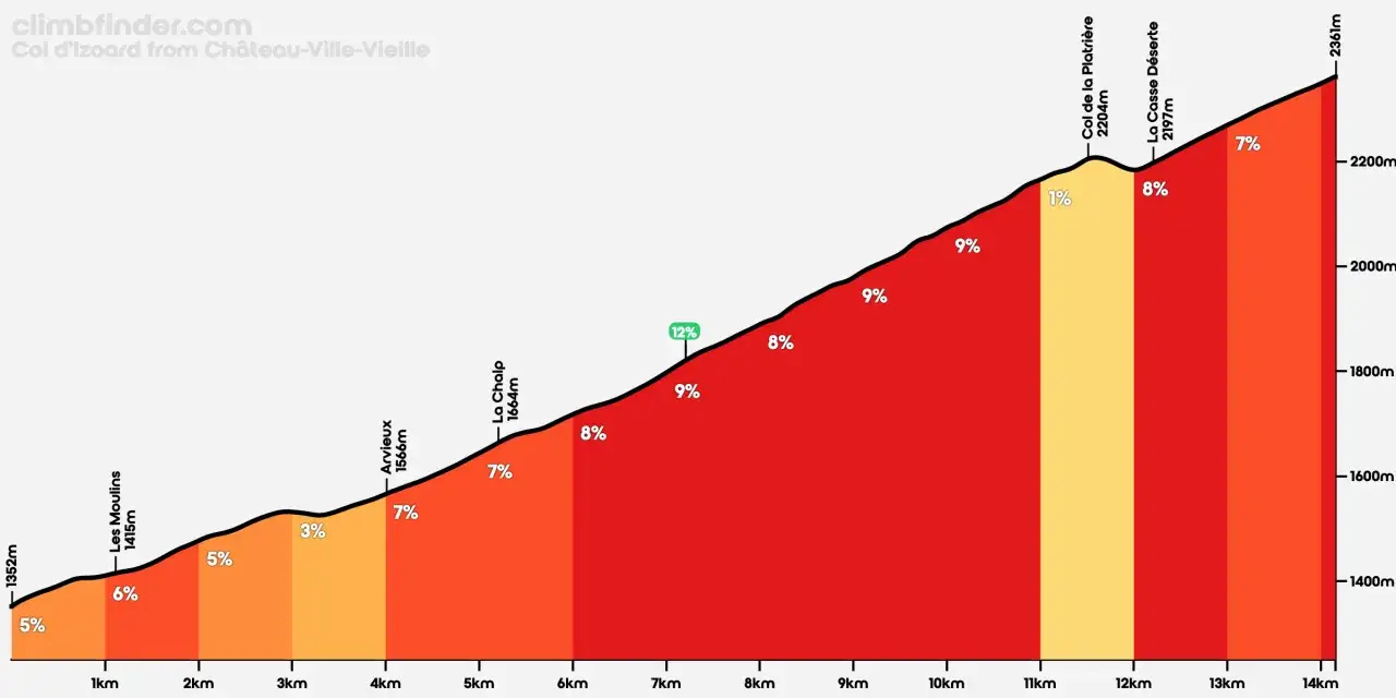 Profil du col d'Izoard : ascension progressive avec des pentes atteignant 12% avant le sommet.