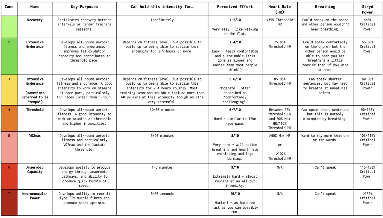 Tableau des zones de puissance pour la course &agrave; pied : r&eacute;cup&eacute;ration, endurance, seuil, VO2max, capacit&eacute; ana&eacute;robie, puissance neuromusculaire.