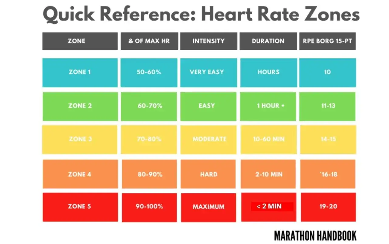 Tableau des zones de fréquence cardiaque, indiquant l'intensité, la durée et le RPE pour chaque zone.