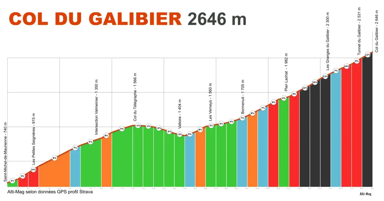 Profil altimétrique du Col du Galibier, montrant les pentes et les points clés de l'ascension.
