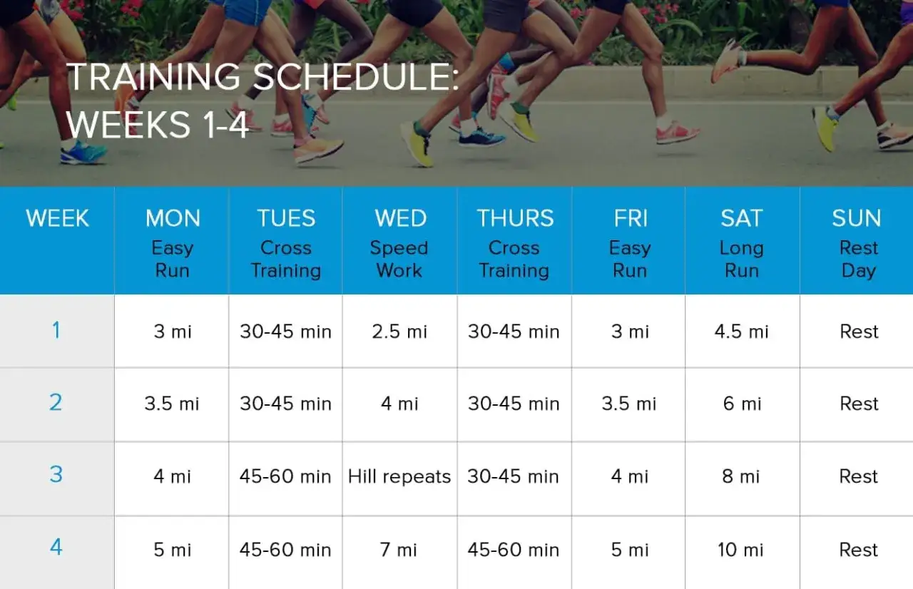 Tableau d'entraînement pour préparer un semi marathon, incluant courses faciles, entraînements croisés, travail de vitesse et longues courses sur 4 semaines.