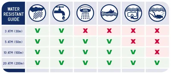 Guide de résistance à l'eau : peut on se baigner avec une montre 5 atm ? Oui, pour la douche et la natation, mais pas pour la plongée.