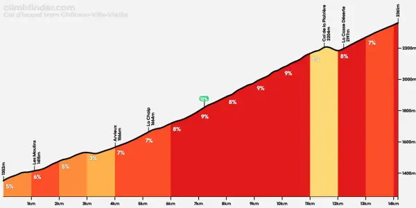 Profil du col d'Izoard : une montée exigeante avec des pentes atteignant 12%, culminant à 2361m.