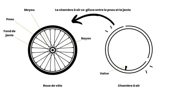 Illustration montrant une roue de vélo et une chambre à air. Aide pour changer chambre à air vélo.