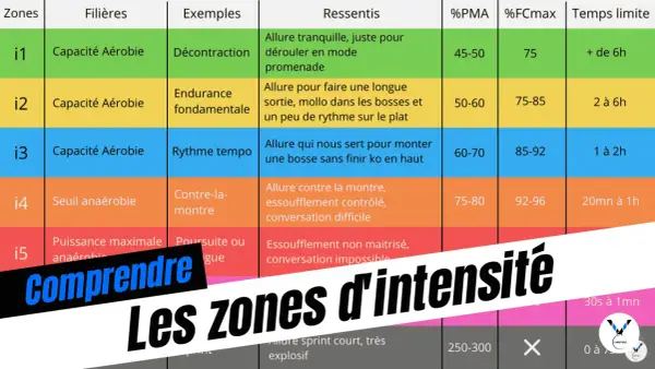 Tableau expliquant les zones d'intensité pour l'entrainement vélo, avec des exemples et ressentis pour chaque niveau.