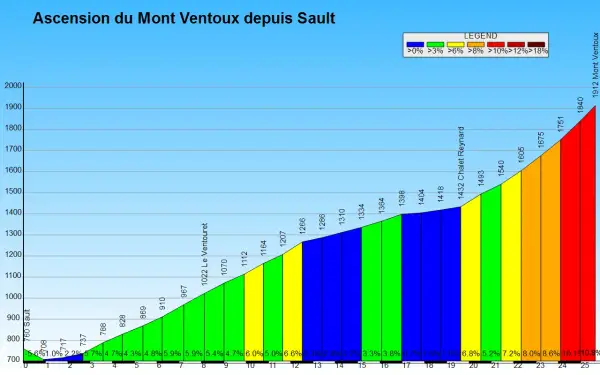 Profil de l'ascension du Mont Ventoux par Sault, montrant l'altitude et la pente par sections.