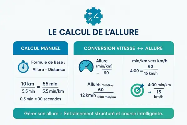 Calcul de l'allure pour la course : manuel et conversion vitesse. Aide à gérer sa zone 2 fréquence cardiaque pour un entraînement intelligent.
