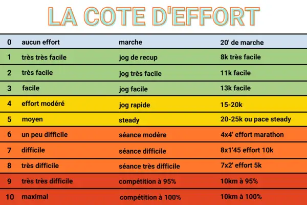 Tableau de la côte d'effort pour la course à pied, classant l'intensité de 0 (aucun effort) à 10 (maximal).