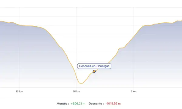 Profil d'une randonnée avec un dénivelé positif de +806m. La descente est plus importante, -1015m.