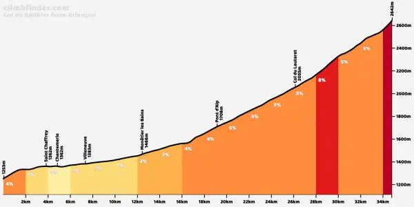 Profil du col du Galibier depuis Briançon, montrant une ascension progressive avec des pentes variables, atteignant 2642m.